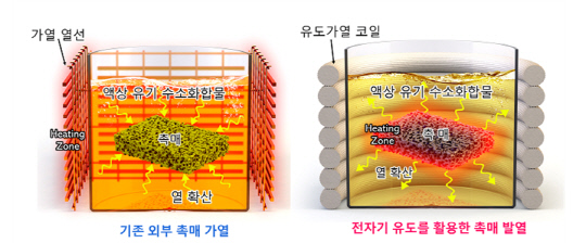화학연이 개발한 '전자기 유도 촉매 가열 시스템' 개념도. 화학연 제공